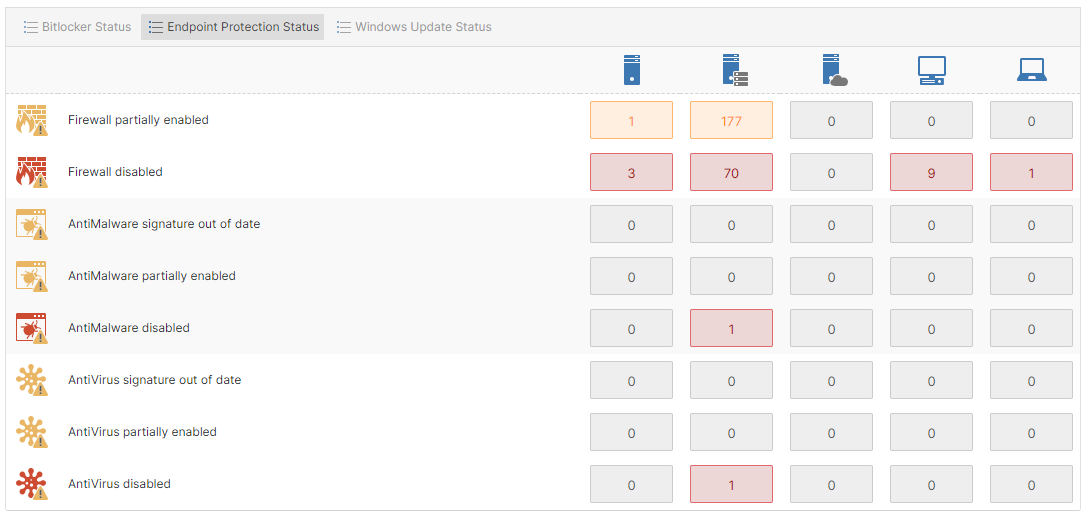 Endpoint protection status report