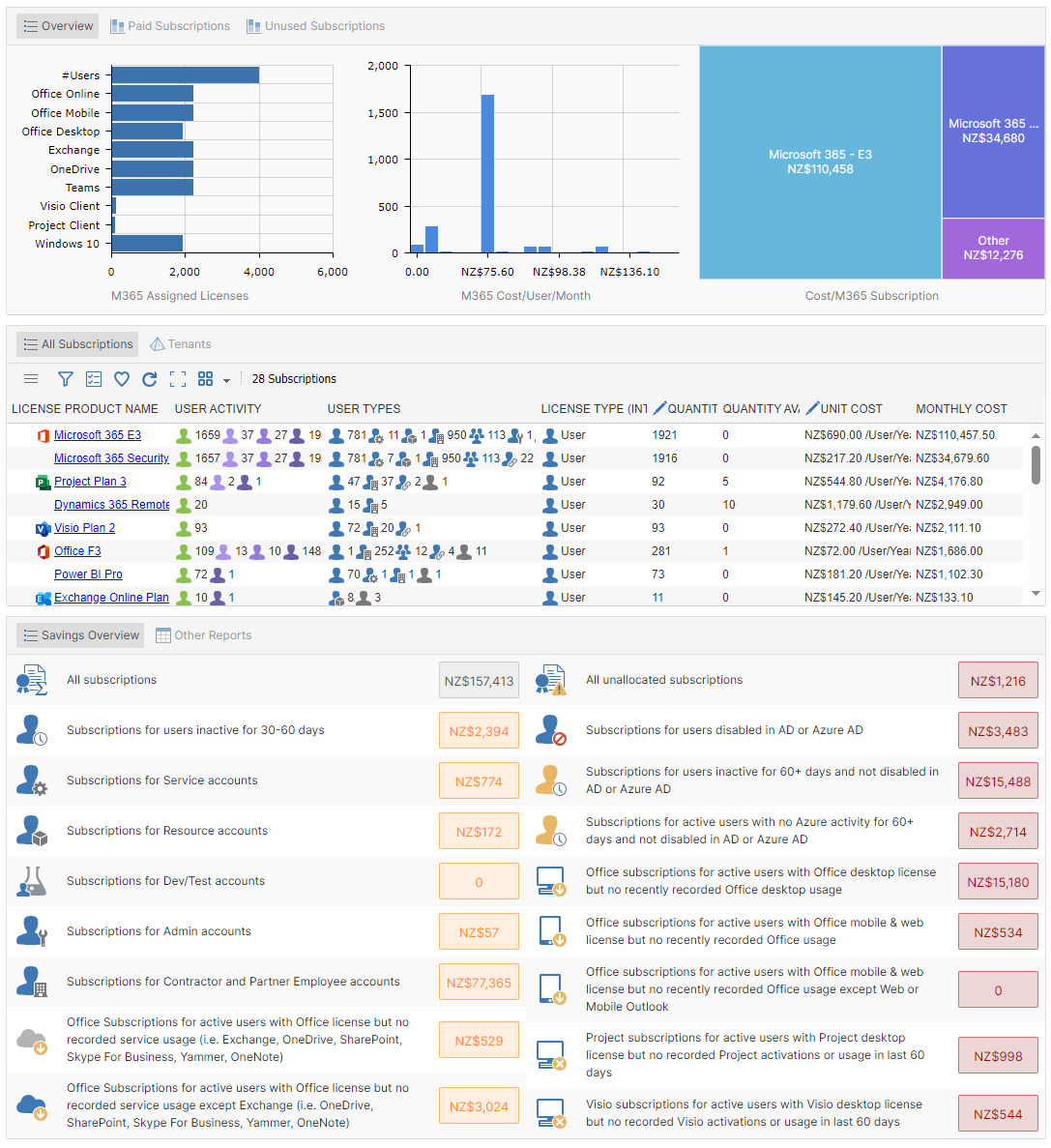 Subscription optimisation dashboard