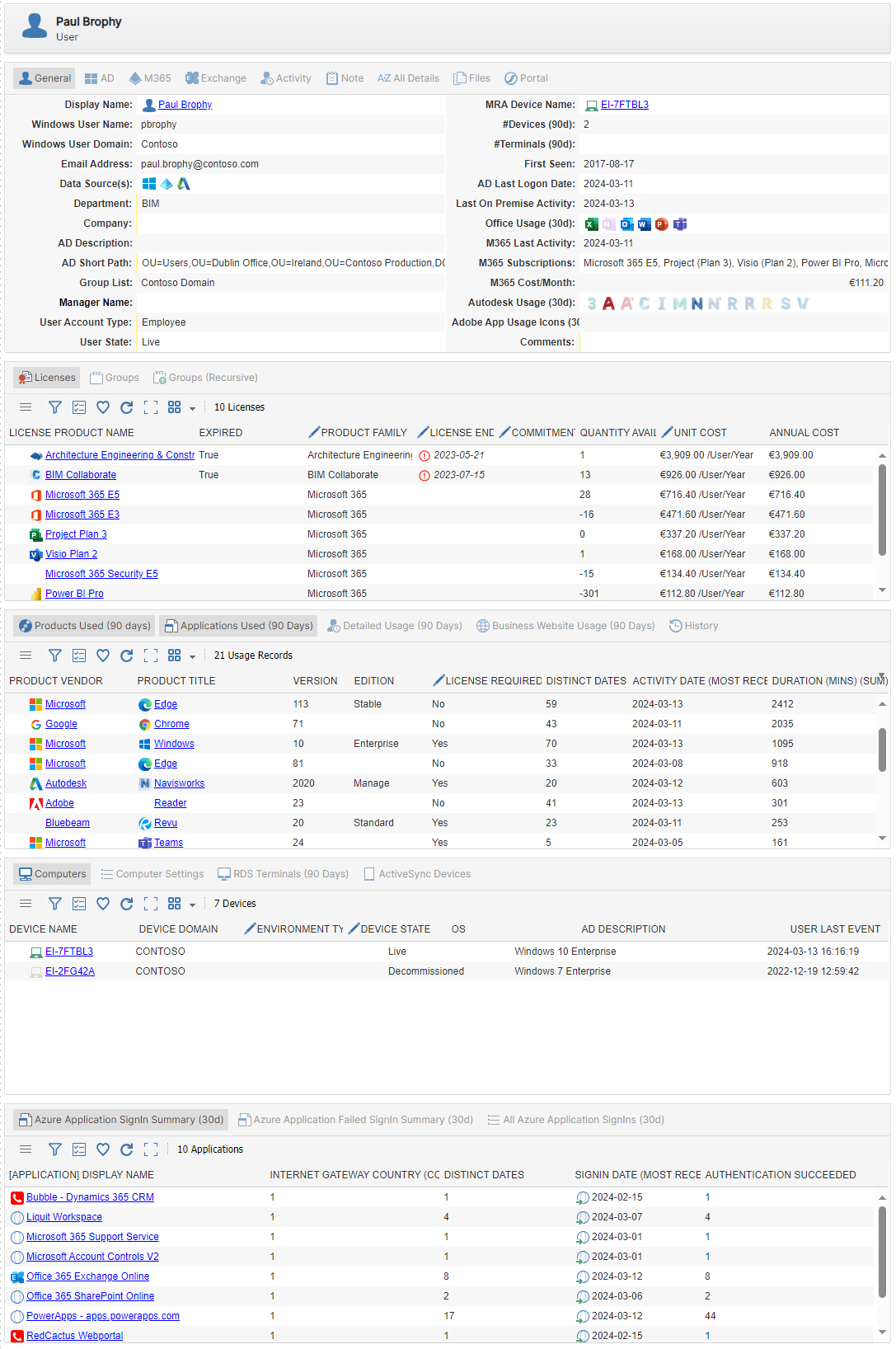 Per-user detail showing identity, subscriptions and cost