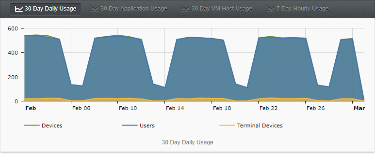 Microsoft Office usage detail